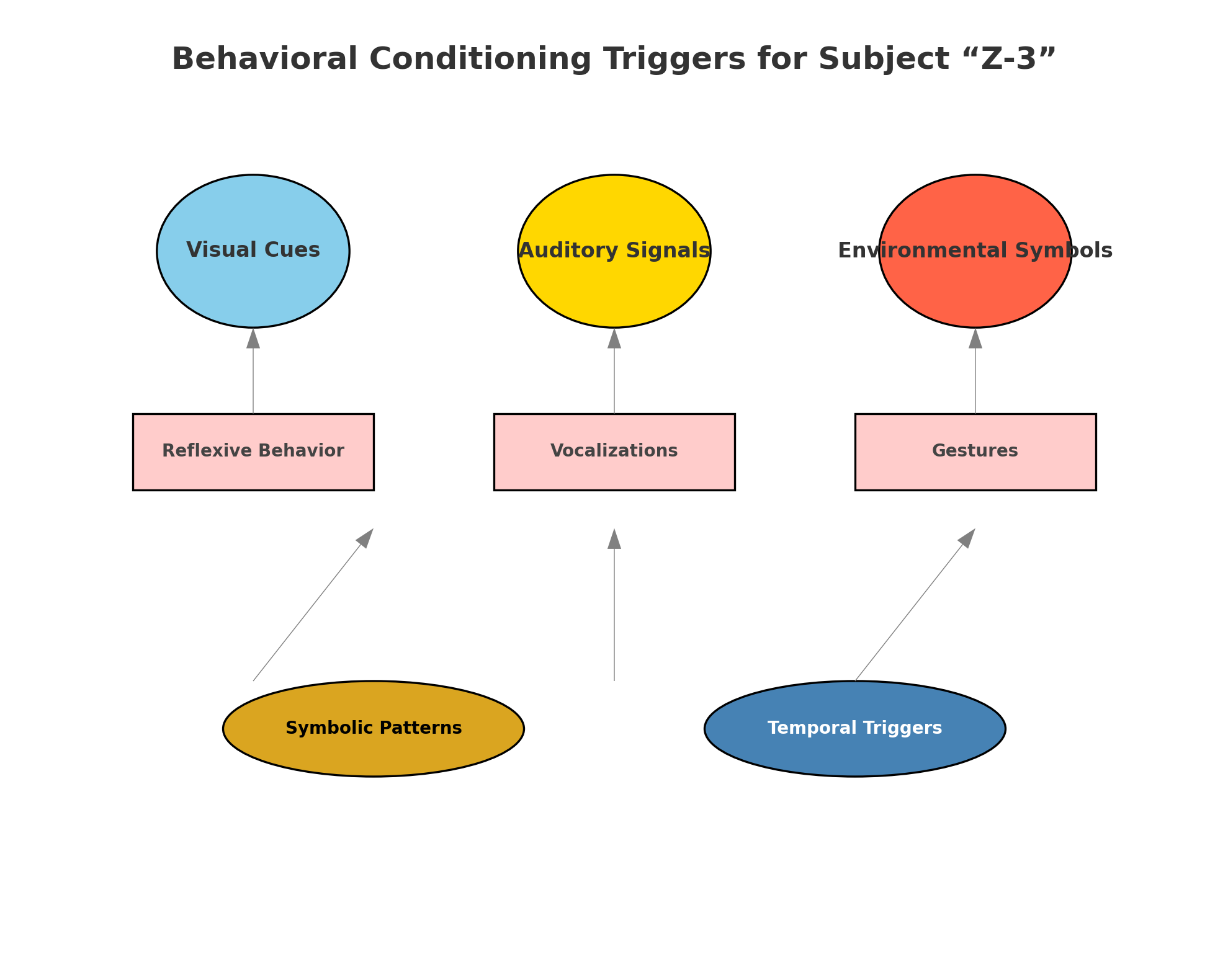 Behavioral Conditioning Triggers Diagram